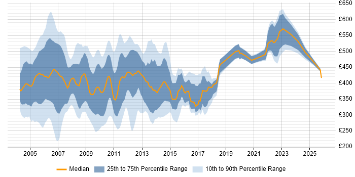 Contractor daily rate distribution trend for jobs in the UK citing Oracle 11i