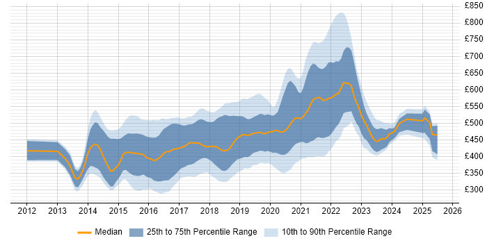 Contractor daily rate distribution trend for jobs in the UK citing Oracle Database 12c