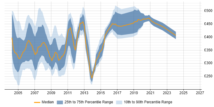 Contractor daily rate distribution trend for jobs in the UK citing Oracle8/8i Database