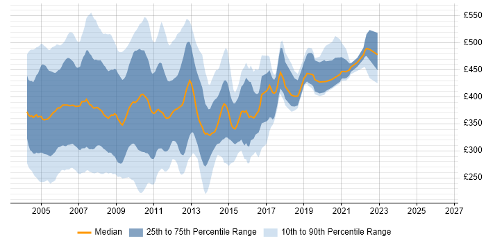 Contractor daily rate distribution trend for jobs in the UK citing Oracle9i Database