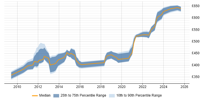 Contractor daily rate distribution trend for jobs in the UK citing Oracle AGIS