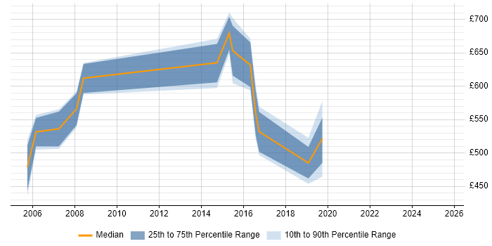 Contractor daily rate distribution trend for jobs in the UK citing Oracle AML
