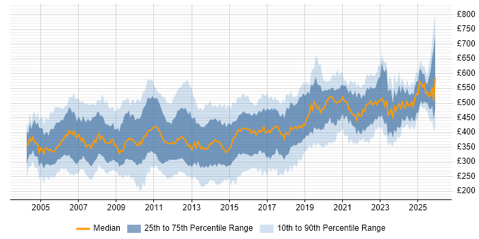 Contractor daily rate distribution trend for Oracle Analyst job vacancies in the UK