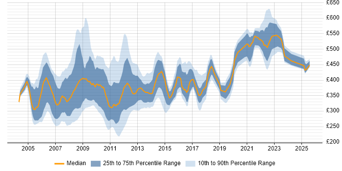 Contractor daily rate distribution trend for jobs in the UK citing Oracle Application Server