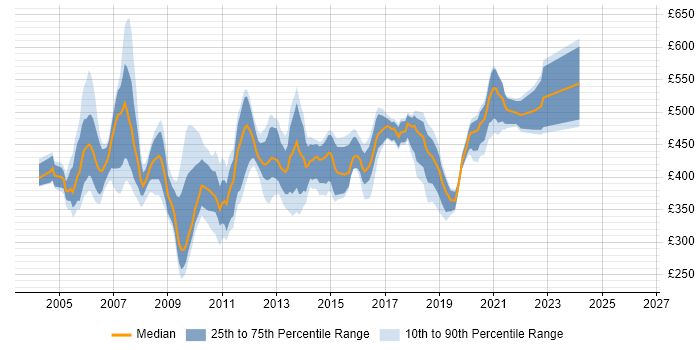Contractor daily rate distribution trend for Oracle Applications DBA job vacancies in the UK