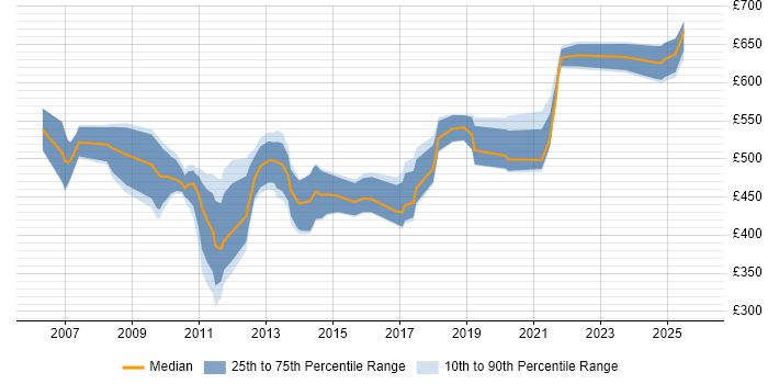 Contractor daily rate distribution trend for jobs in the UK citing Oracle ASCP