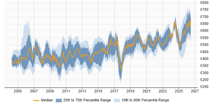 Contractor daily rate distribution trend for jobs in the UK citing Oracle Assets