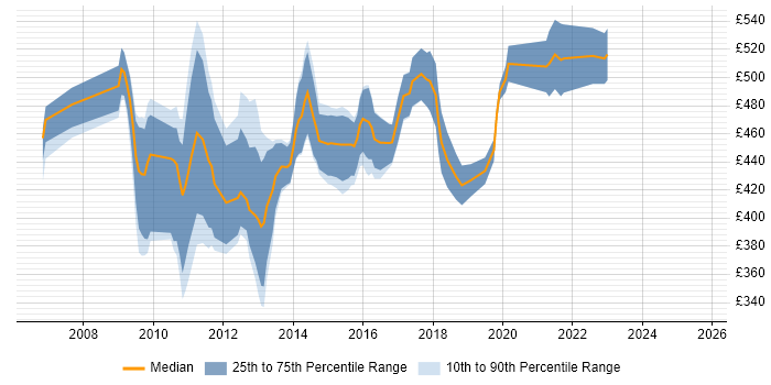 Contractor daily rate distribution trend for Oracle BI Consultant job vacancies in the UK