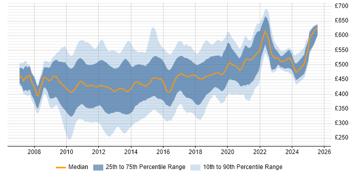 Contractor daily rate distribution trend for jobs in the UK citing Oracle BI EE Contractor daily rate distribution trend for jobs in the UK citing Oracle BI EE