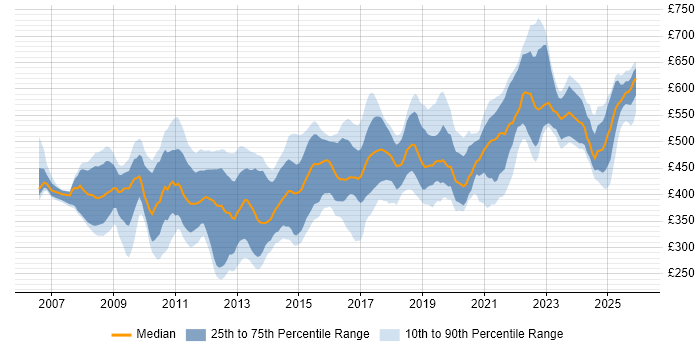 Contractor daily rate distribution trend for jobs in the UK citing Oracle BI Publisher