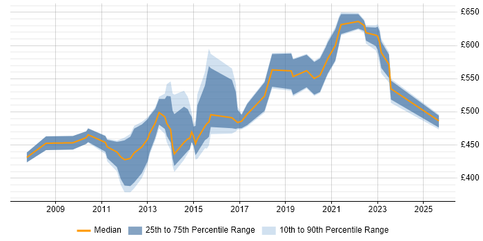 Contractor daily rate distribution trend for jobs in the UK citing Oracle BRM