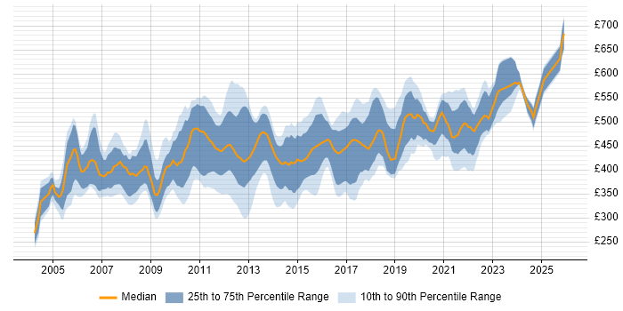Contractor daily rate distribution trend for Oracle Business Analyst job vacancies in the UK
