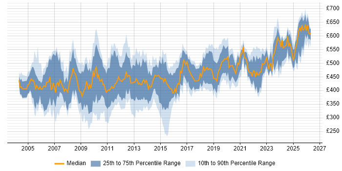 Contractor daily rate distribution trend for jobs in the UK citing Oracle Cash Management