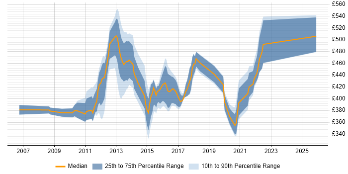 Contractor daily rate distribution trend for jobs in the UK citing Oracle Clusterware