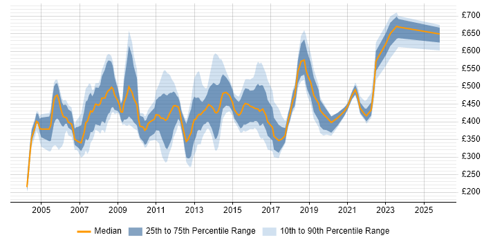 Contractor daily rate distribution trend for jobs in the UK citing Oracle CRM