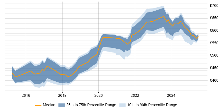 Contractor daily rate distribution trend for jobs in the UK citing Oracle CX Contractor daily rate distribution trend for jobs in the UK citing Oracle CX