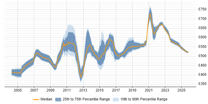 Contractor daily rate distribution trend for Oracle Data Architect job vacancies in the UK