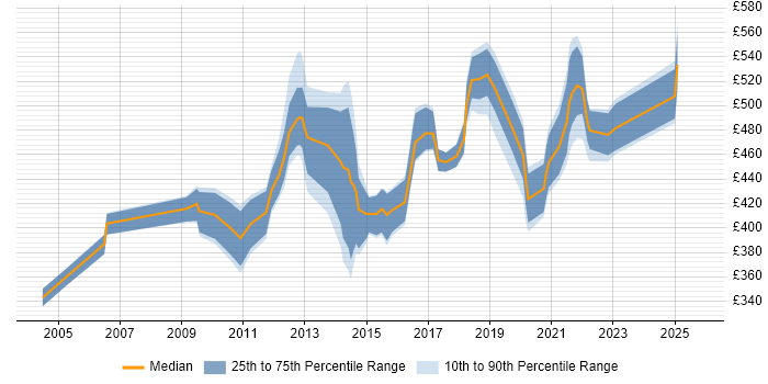 Contractor daily rate distribution trend for Oracle Data Migration Consultant job vacancies in the UK