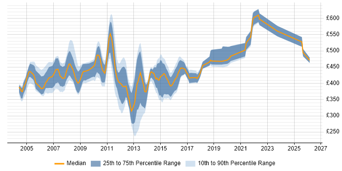Contractor daily rate distribution trend for Oracle Data Warehouse Developer job vacancies in the UK