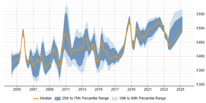 Contractor daily rate distribution trend for Oracle Database Developer job vacancies in the UK