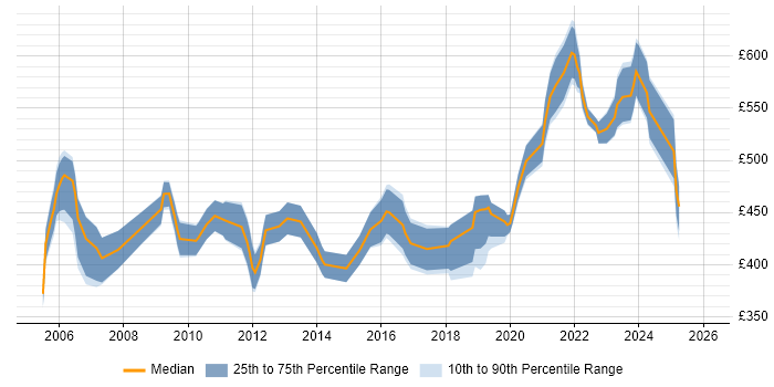 Contractor daily rate distribution trend for Oracle Database Engineer job vacancies in the UK