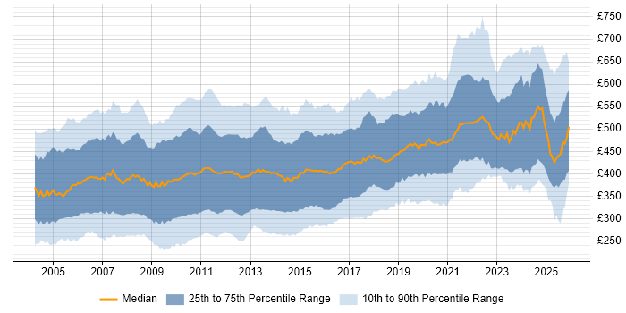 Contractor daily rate distribution trend for jobs in the UK citing Oracle Database
