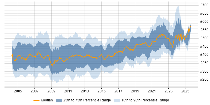 Contractor daily rate distribution trend for Oracle DBA job vacancies in the UK Contractor daily rate distribution trend for Oracle DBA job vacancies in the UK