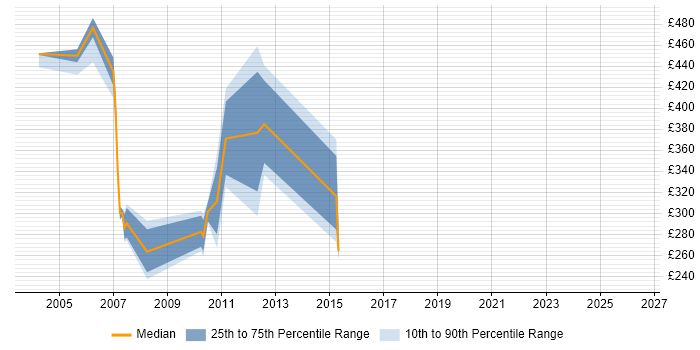 Contractor daily rate distribution trend for jobs in the UK citing Oracle Developer 2000