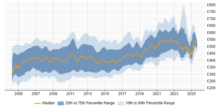Contractor daily rate distribution trend for Oracle Developer job vacancies in the UK Contractor daily rate distribution trend for Oracle Developer job vacancies in the UK