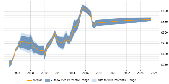 Contractor daily rate distribution trend for Oracle Development Manager job vacancies in the UK