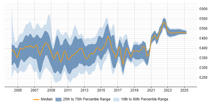 Contractor daily rate distribution trend for jobs in the UK citing Oracle Discoverer