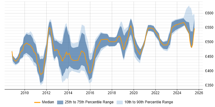 Contractor daily rate distribution trend for jobs in the UK citing Oracle E-Business Tax