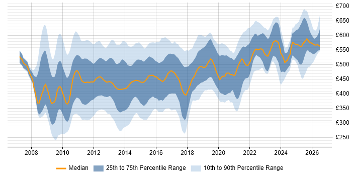 Contractor daily rate distribution trend for jobs in the UK citing Oracle EBS R12