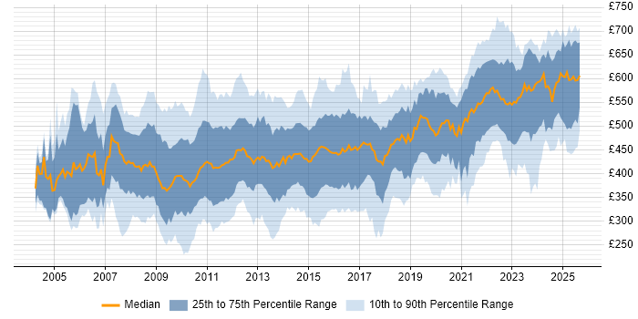 Contractor daily rate distribution trend for jobs in the UK citing Oracle EBS Contractor daily rate distribution trend for jobs in the UK citing Oracle EBS