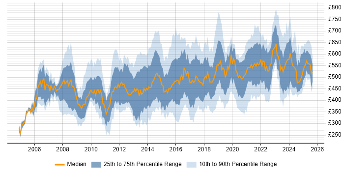 Contractor daily rate distribution trend for jobs in the UK citing Oracle ERP Contractor daily rate distribution trend for jobs in the UK citing Oracle ERP