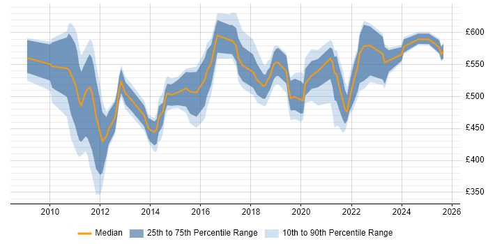Contractor daily rate distribution trend for jobs in the UK citing Oracle FAH