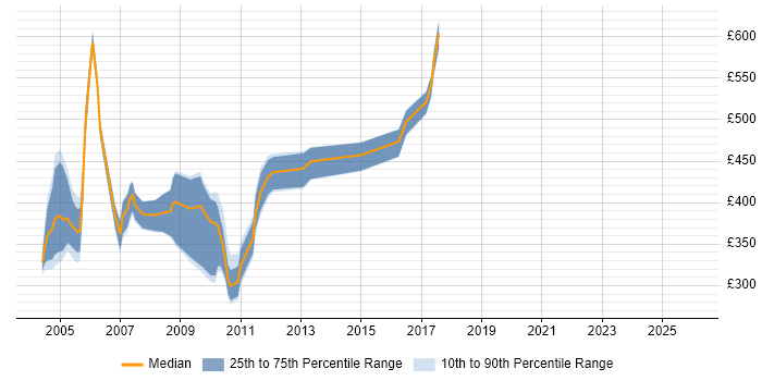 Contractor daily rate distribution trend for jobs in the UK citing Oracle Financial Analyzer