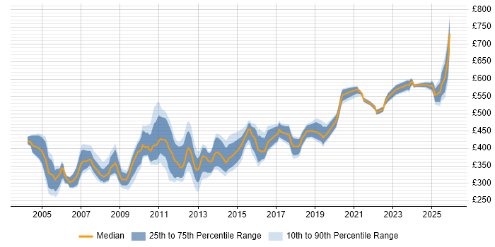 Contractor daily rate distribution trend for Oracle Financials Analyst job vacancies in the UK