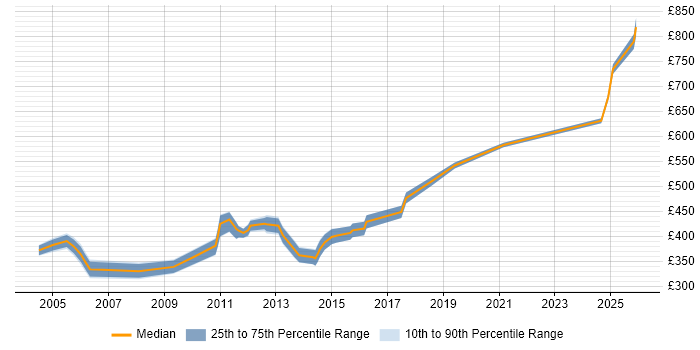 Contractor daily rate distribution trend for Oracle Financials Functional Analyst job vacancies in the UK