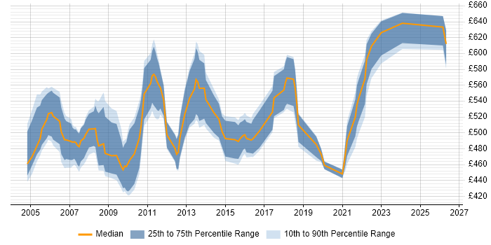 Contractor daily rate distribution trend for Oracle Financials Project Manager job vacancies in the UK