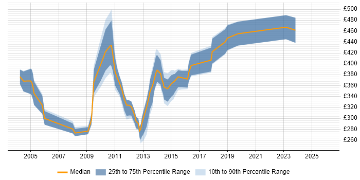 Contractor daily rate distribution trend for Oracle Financials Support Analyst job vacancies in the UK