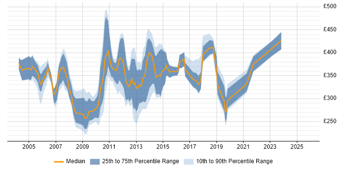 Contractor daily rate distribution trend for Oracle Financials Support job vacancies in the UK