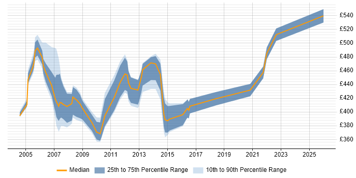 Contractor daily rate distribution trend for Oracle Financials Technical Consultant job vacancies in the UK