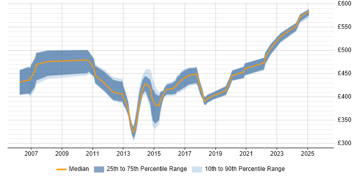 Contractor daily rate distribution trend for jobs in the UK citing Oracle Flashback