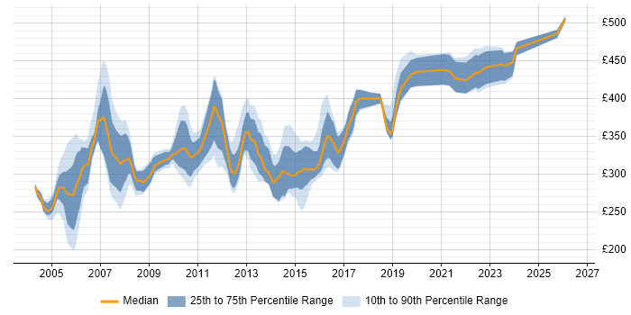 Contractor daily rate distribution trend for Oracle Forms Developer job vacancies in the UK