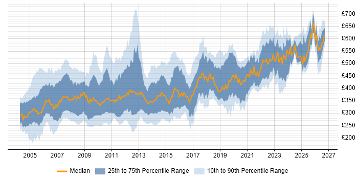 Contractor daily rate distribution trend for jobs in the UK citing Oracle Forms