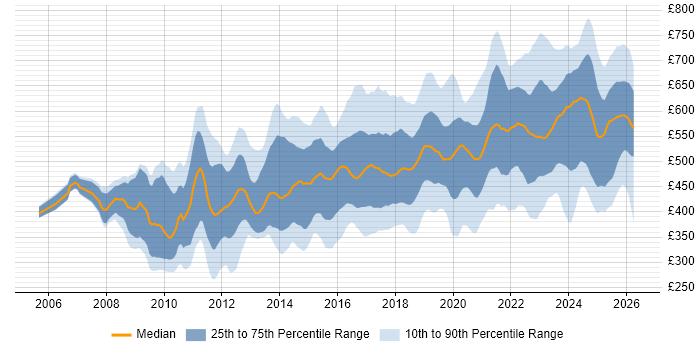 Contractor daily rate distribution trend for jobs in the UK citing Oracle Fusion