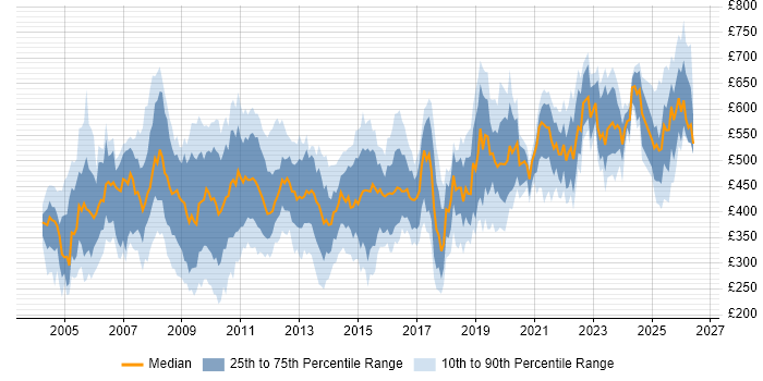 Contractor daily rate distribution trend for jobs in the UK citing Oracle General Ledger
