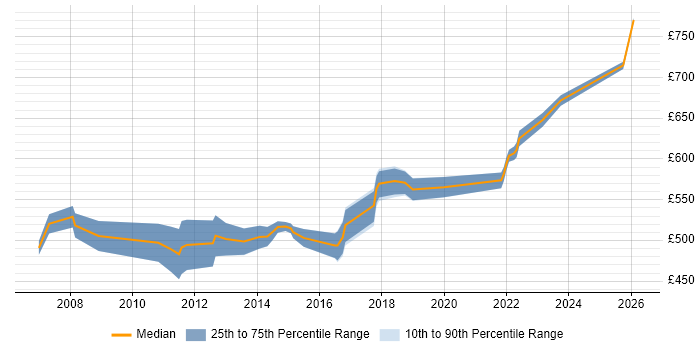 Contractor daily rate distribution trend for Oracle HRMS Architect job vacancies in the UK