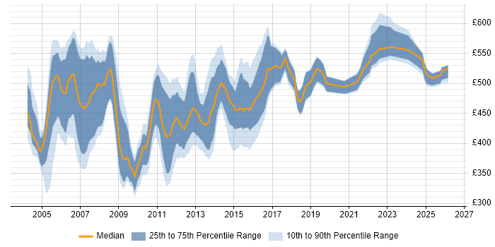 Contractor daily rate distribution trend for Oracle HRMS Consultant job vacancies in the UK